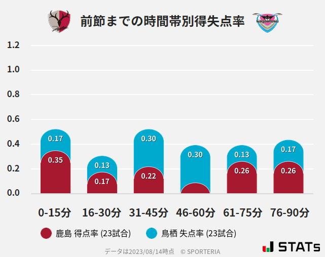 時間帯別得失点率