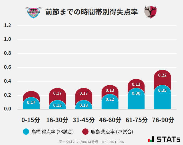 時間帯別得失点率