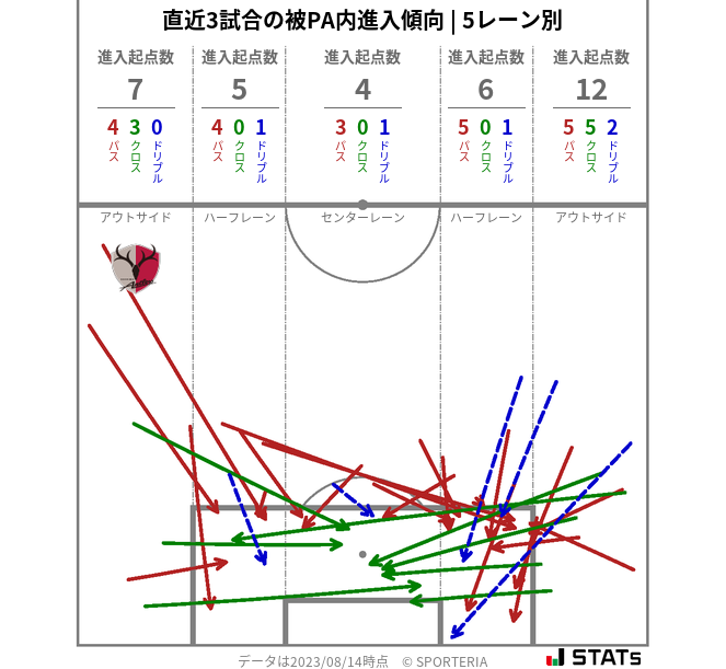 被PA内への進入傾向