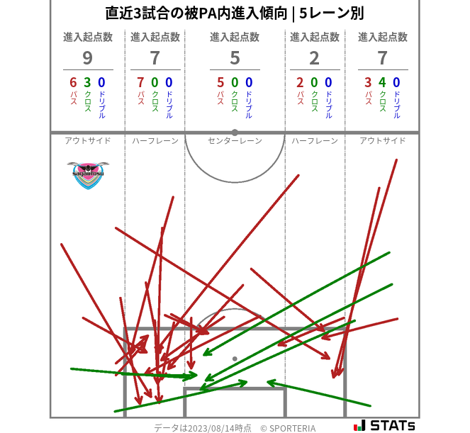 被PA内への進入傾向