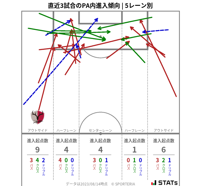 PA内への進入傾向