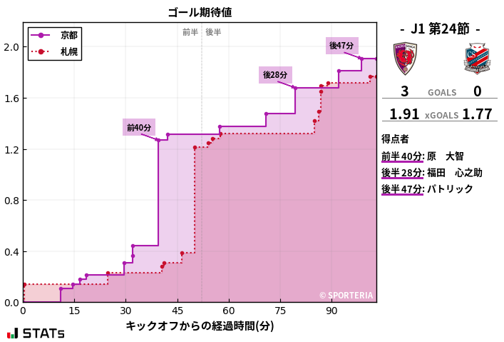 ゴール期待値