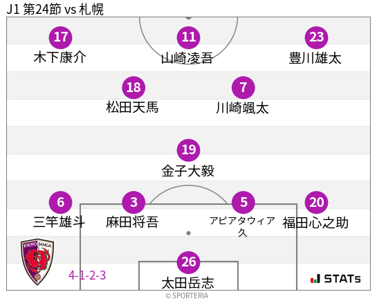 フォーメーション図