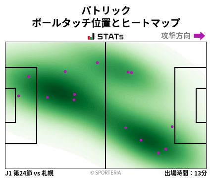 ヒートマップ - パトリック