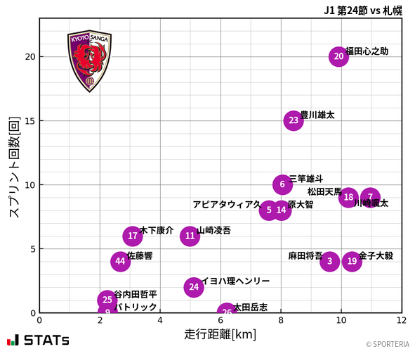 走行距離・スプリント回数