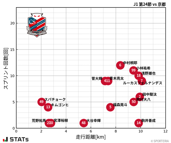 走行距離・スプリント回数