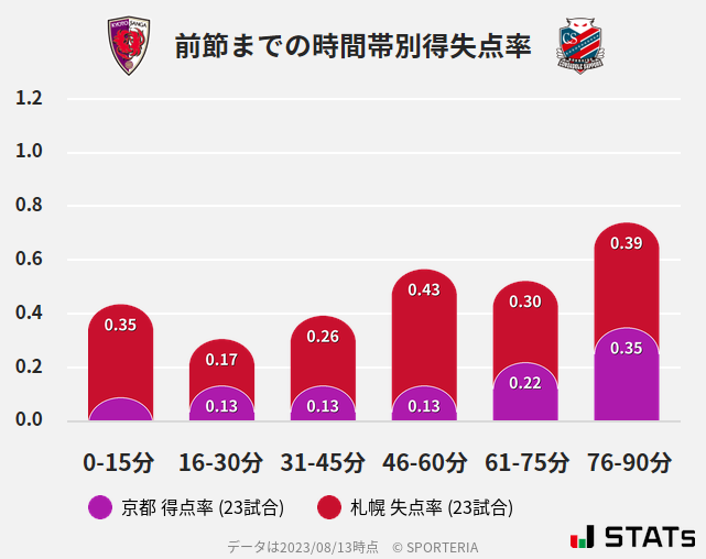 時間帯別得失点率