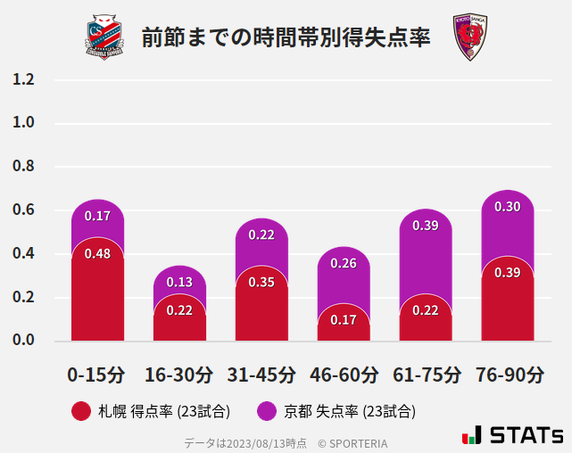 時間帯別得失点率