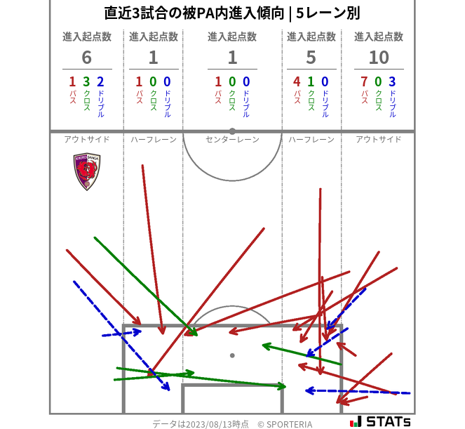 被PA内への進入傾向