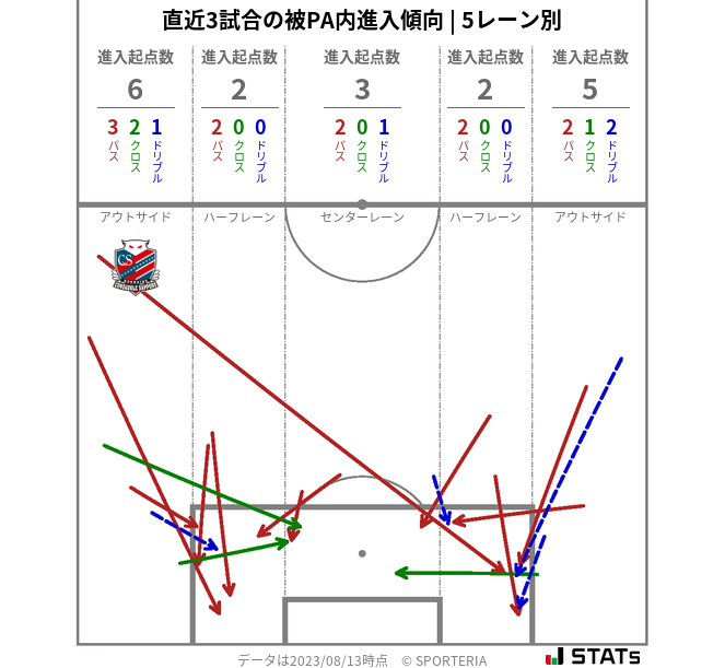 被PA内への進入傾向