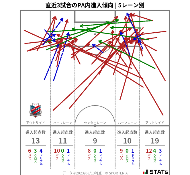 PA内への進入傾向