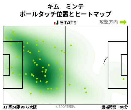 ヒートマップ - キム　ミンテ