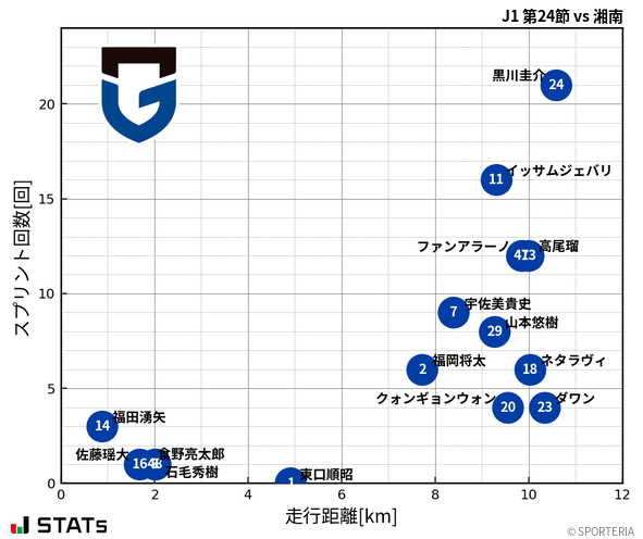 走行距離・スプリント回数