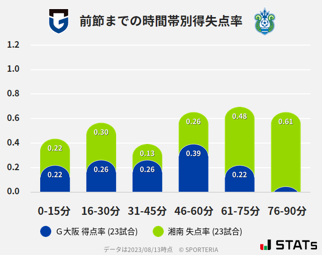 時間帯別得失点率