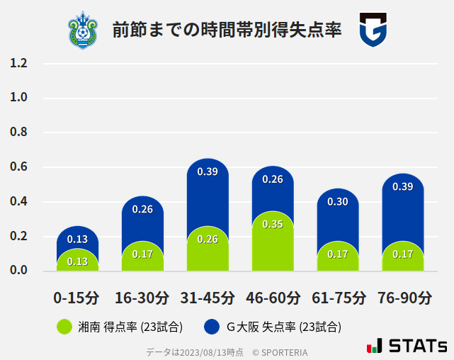 時間帯別得失点率