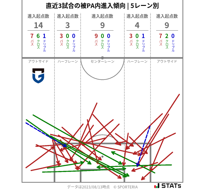 被PA内への進入傾向