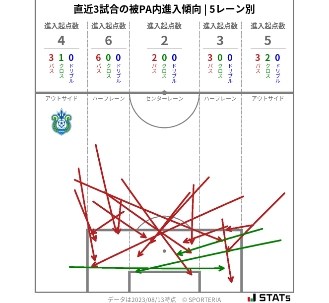 被PA内への進入傾向