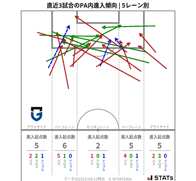 PA内への進入傾向