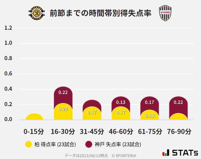 時間帯別得失点率