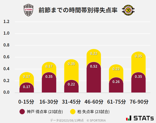 時間帯別得失点率