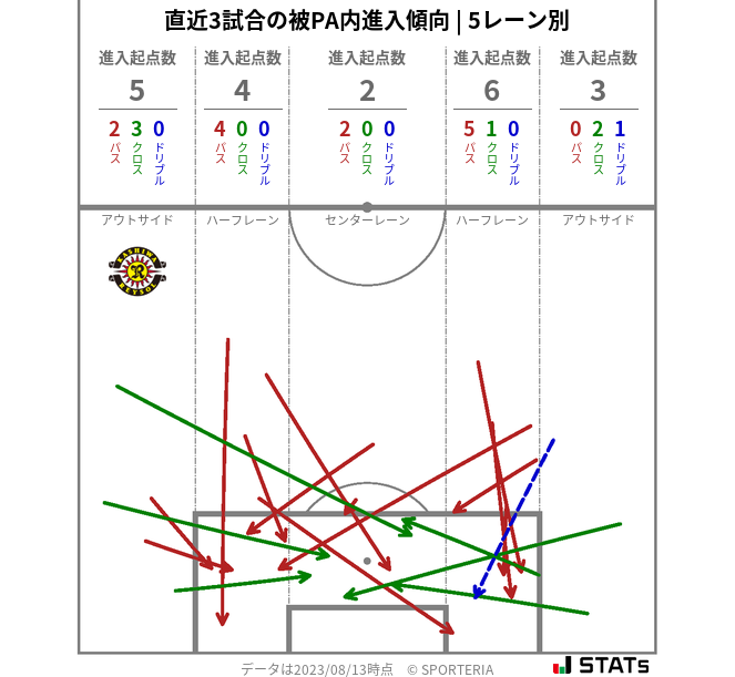 被PA内への進入傾向