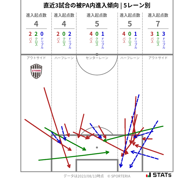 被PA内への進入傾向