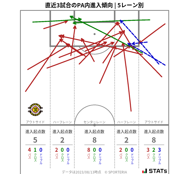 PA内への進入傾向