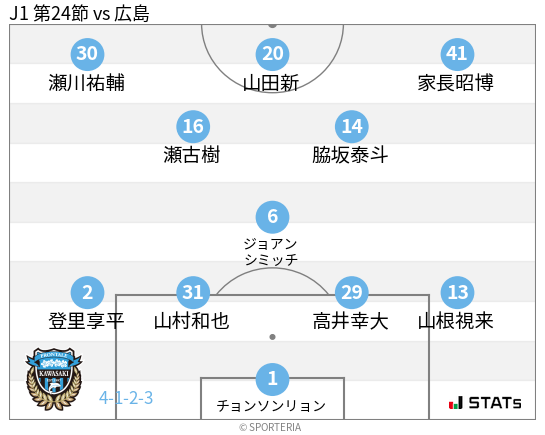 フォーメーション図