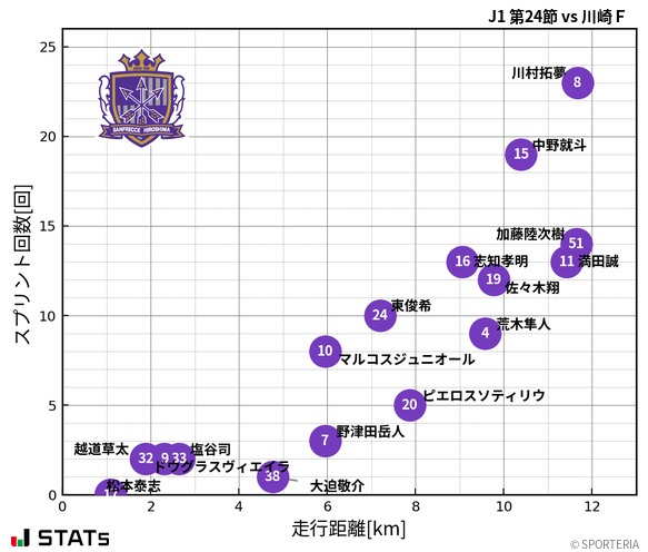 走行距離・スプリント回数