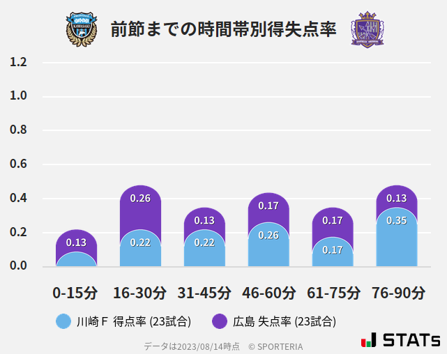 時間帯別得失点率