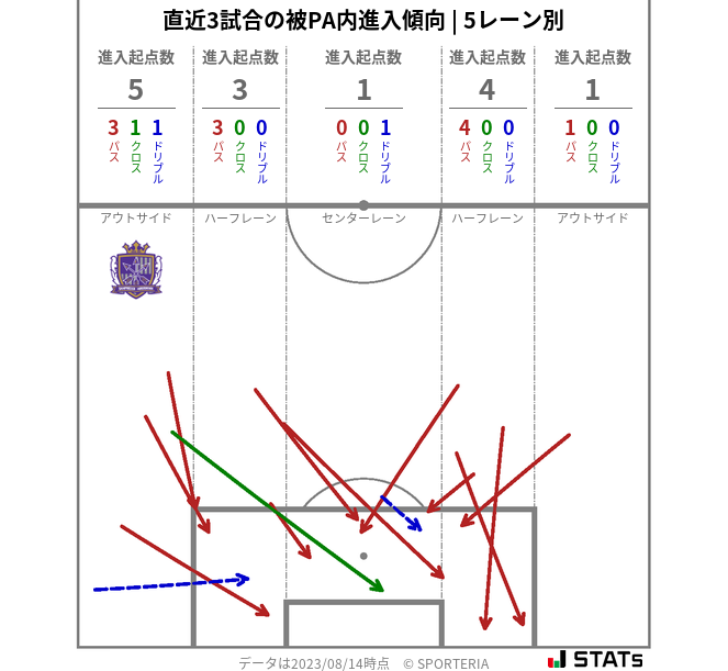 被PA内への進入傾向