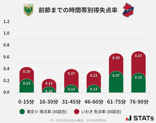 時間帯別得失点率