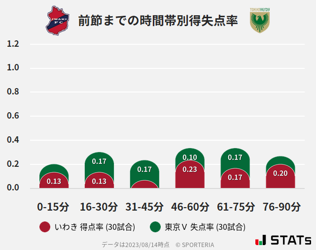 時間帯別得失点率