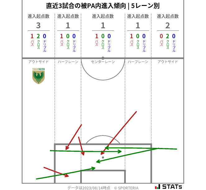 被PA内への進入傾向