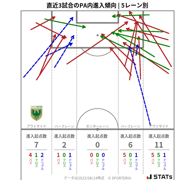 PA内への進入傾向