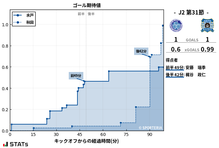 ゴール期待値