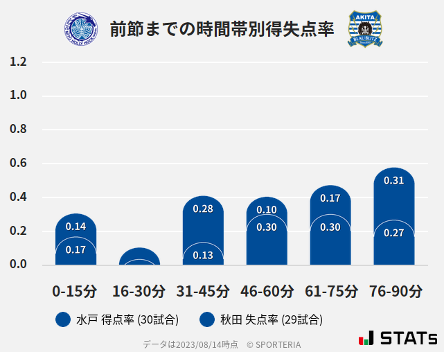 時間帯別得失点率