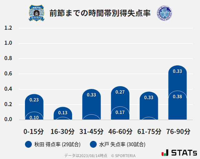 時間帯別得失点率