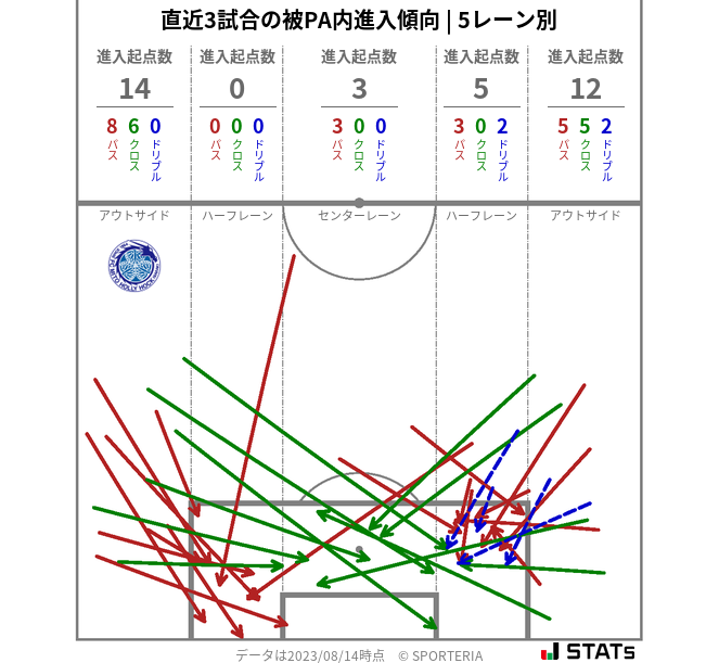 被PA内への進入傾向