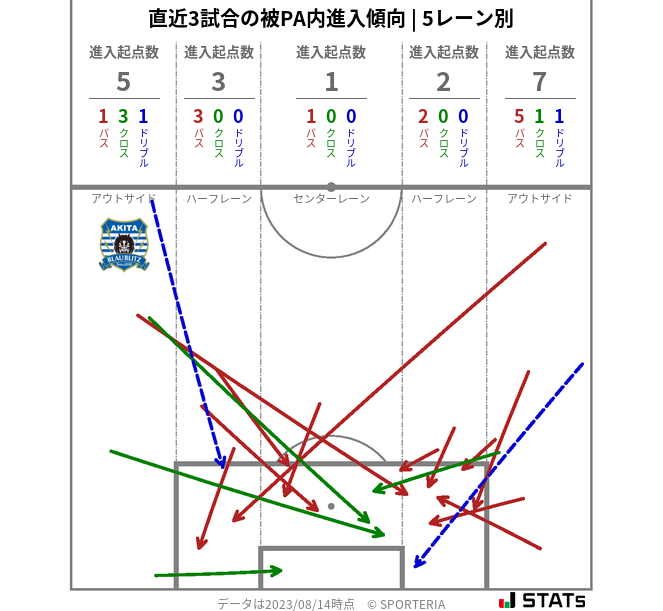 被PA内への進入傾向