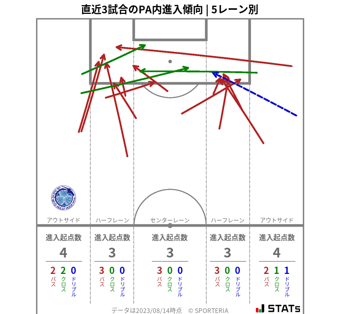 PA内への進入傾向