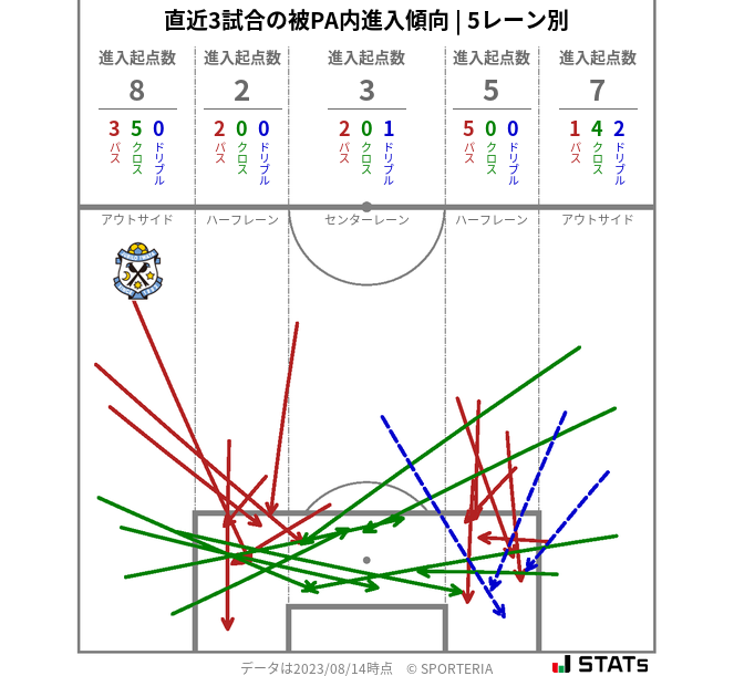 被PA内への進入傾向