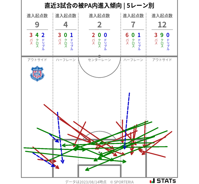 被PA内への進入傾向