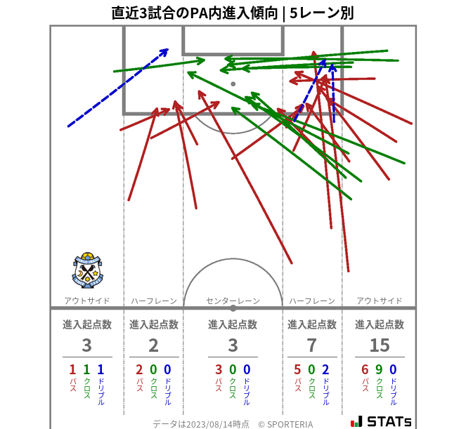 PA内への進入傾向