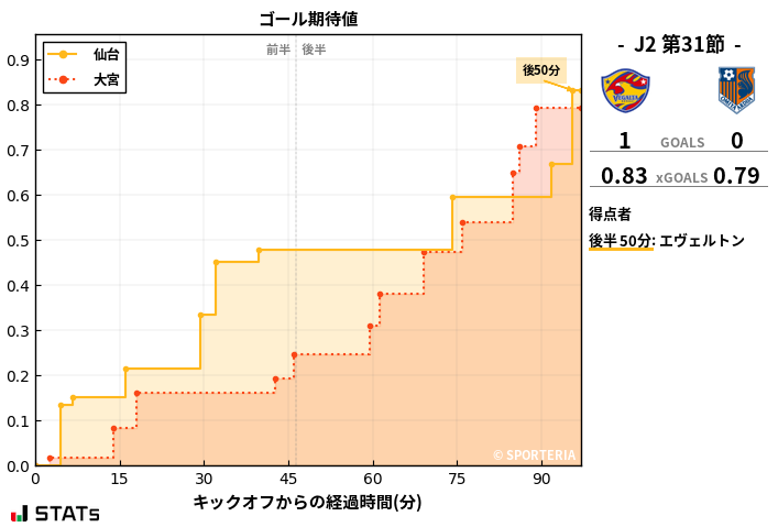 ゴール期待値