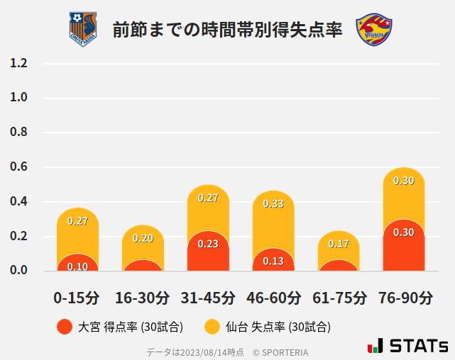 時間帯別得失点率