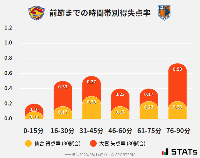 時間帯別得失点率