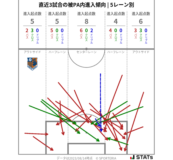 被PA内への進入傾向