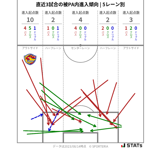 被PA内への進入傾向