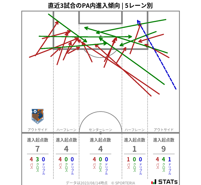 PA内への進入傾向